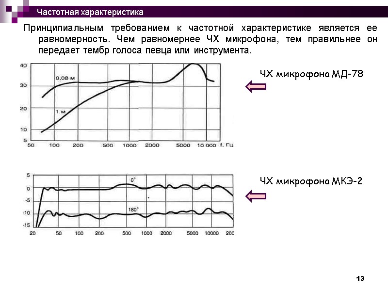 13 Принципиальным требованием к частотной характеристике является ее равномерность. Чем равномернее ЧХ микрофона, тем